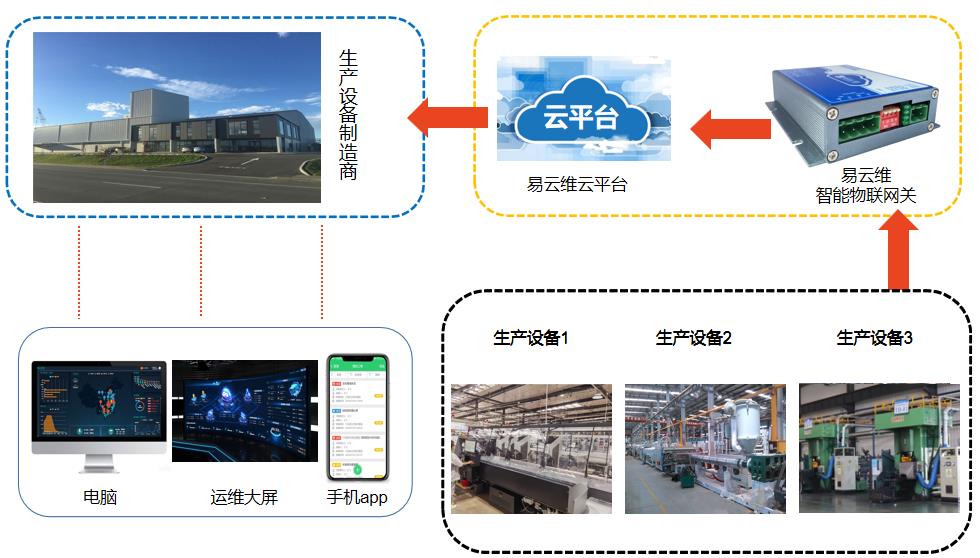 生產(chǎn)設(shè)備智能管理APP|制造機(jī)械遠(yuǎn)程采集監(jiān)控系統(tǒng)軟件|集中運(yùn)維云平臺