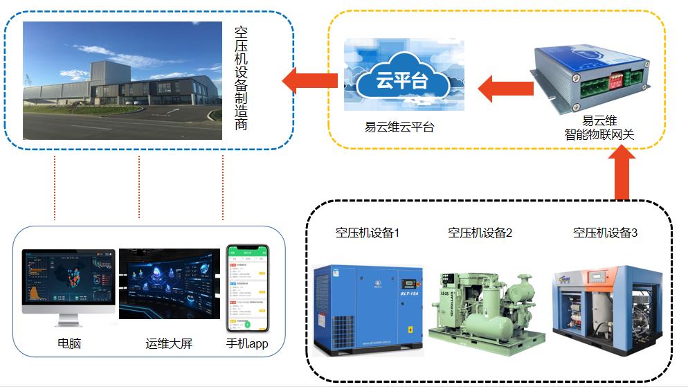 空壓機(jī)遠(yuǎn)程控制系統(tǒng)為空壓機(jī)廠家?guī)砀咝У脑O(shè)備維護(hù)