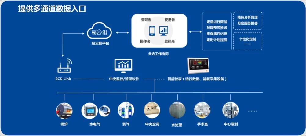 能迪科技為醫(yī)院客戶提供能源與設(shè)備運(yùn)維維護(hù)解決方案