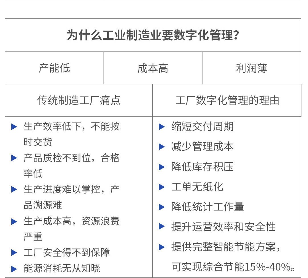 為什么工業(yè)制造業(yè)要數(shù)字化管理？					
