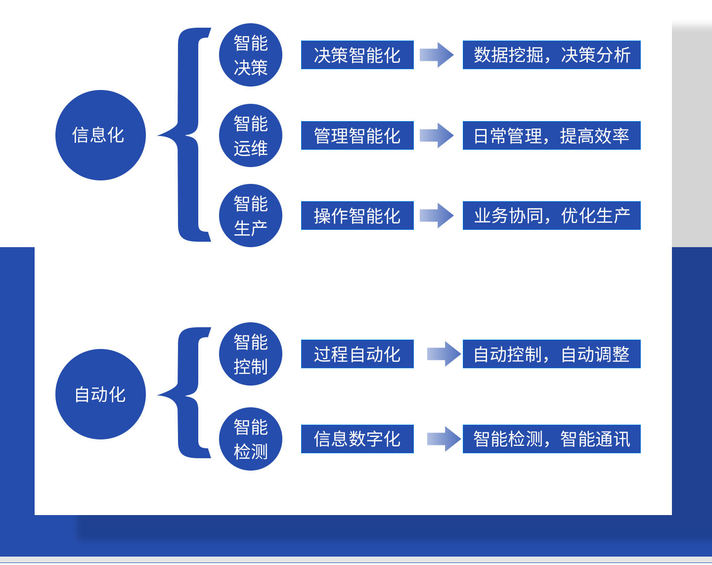 智能決策，智能運維，智能生產(chǎn)