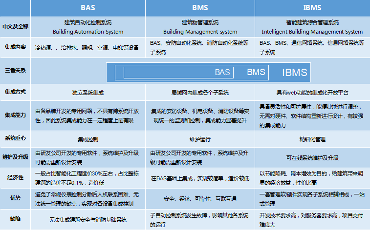 易云維對(duì)BAS、BMS、IBMS比較分析