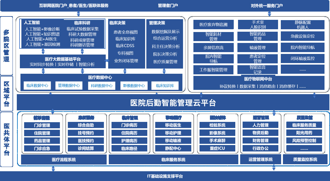 醫(yī)院智慧后勤的構(gòu)建，有望成為下一個智慧醫(yī)療市場的風向標